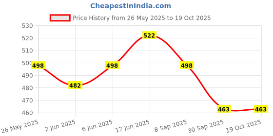 flipkart.com Action Pro Flat Surface Grip Camera Mount Price History Graph from 26 May 2025 to 18 Oct 2025