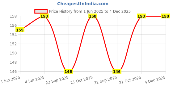 flipkart.com Action Pro Flat Surface Grip Camera Mount Price History Graph from 1 Jun 2025 to 3 Dec 2025