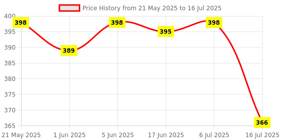flipkart.com Action Pro Flat Surface Grip Camera Mount Price History Graph from 21 May 2025 to 16 Jul 2025