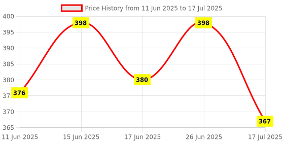 flipkart.com Action Pro Flat Surface Grip Camera Mount Price History Graph from 11 Jun 2025 to 17 Jul 2025