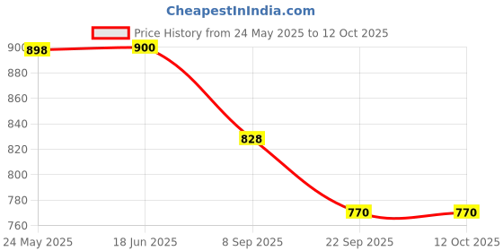 flipkart.com Action Pro Flat Surface Grip Camera Mount Price History Graph from 24 May 2025 to 12 Oct 2025