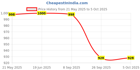 flipkart.com Action Pro Flat Surface Grip Camera Mount Price History Graph from 21 May 2025 to 5 Oct 2025