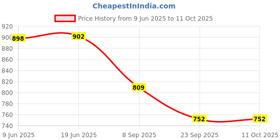 flipkart.com Action Pro Flat Surface Grip Camera Mount Price History Graph from 9 Jun 2025 to 10 Oct 2025