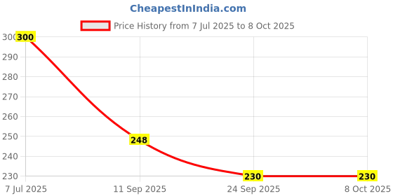 flipkart.com Action Pro Flat Surface Grip Camera Mount Price History Graph from 7 Jul 2025 to 4 Oct 2025