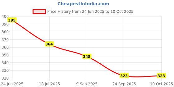 flipkart.com Action Pro Flat Surface Grip Camera Mount Price History Graph from 24 Jun 2025 to 10 Oct 2025