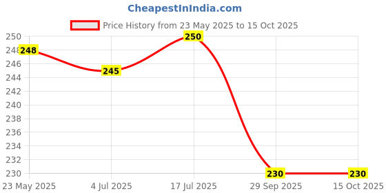 flipkart.com Action Pro Flat Surface Grip Camera Mount Price History Graph from 23 May 2025 to 14 Oct 2025