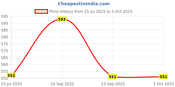 flipkart.com Action Pro Flat Surface Grip Camera Mount Price History Graph from 25 Jul 2025 to 4 Oct 2025