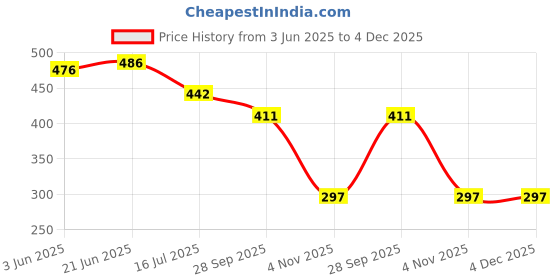 flipkart.com Action Pro Flat Surface Grip Camera Mount Price History Graph from 3 Jun 2025 to 3 Dec 2025