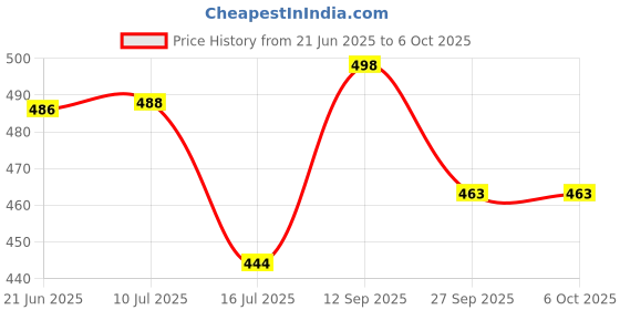 flipkart.com Action Pro Flat Surface Grip Camera Mount Price History Graph from 21 Jun 2025 to 5 Oct 2025