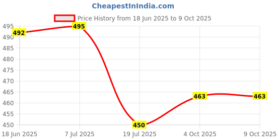 flipkart.com Action Pro Flat Surface Grip Camera Mount Price History Graph from 18 Jun 2025 to 8 Oct 2025