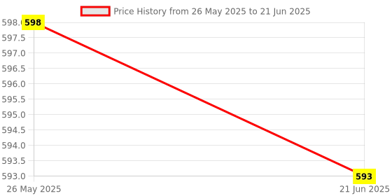flipkart.com Action Pro Flat Surface Rail Camera Mount Price History Graph from 26 May 2025 to 21 Jun 2025