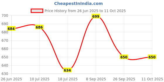 flipkart.com Action Pro Flat Surface Strap Camera Mount Price History Graph from 26 Jun 2025 to 11 Oct 2025