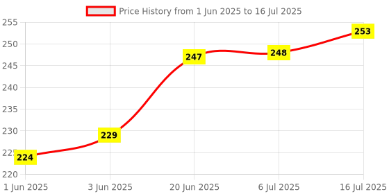 flipkart.com Action Pro Flat Surface Suction Camera Mount Price History Graph from 1 Jun 2025 to 16 Jul 2025