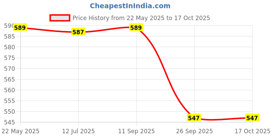 flipkart.com Action Pro Floaty Grip Camera Mount Price History Graph from 22 May 2025 to 15 Oct 2025