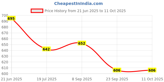 flipkart.com Action Pro Floaty Grip Camera Mount Price History Graph from 21 Jun 2025 to 11 Oct 2025