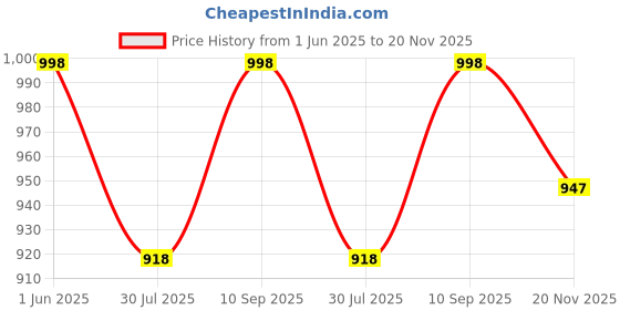 flipkart.com Action Pro Floaty Grip Camera Mount Price History Graph from 1 Jun 2025 to 20 Nov 2025