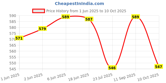 flipkart.com Action Pro Floaty Grip Camera Mount Price History Graph from 1 Jun 2025 to 10 Oct 2025