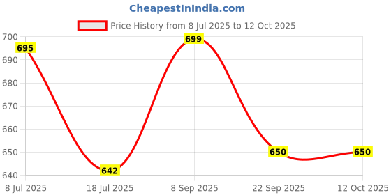 flipkart.com Action Pro Floaty Grip Camera Mount Price History Graph from 8 Jul 2025 to 12 Oct 2025