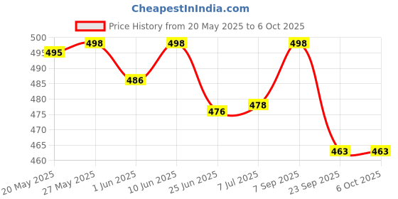 flipkart.com Action Pro Front and Back Tempered Glass for Action 4 Camera Price History Graph from 20 May 2025 to 5 Oct 2025