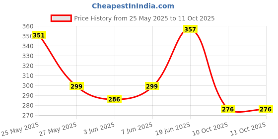 flipkart.com Action Pro Handlebar Flat Placement Camera Mount Price History Graph from 25 May 2025 to 11 Oct 2025