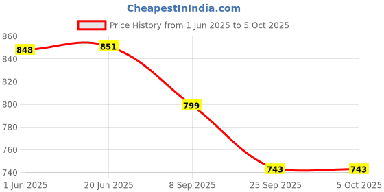 flipkart.com Action Pro Handlebar Flat Placement Camera Mount Price History Graph from 1 Jun 2025 to 5 Oct 2025