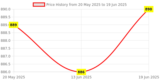 flipkart.com Action Pro Handlebar Flat Placement Camera Mount Price History Graph from 20 May 2025 to 19 Jun 2025