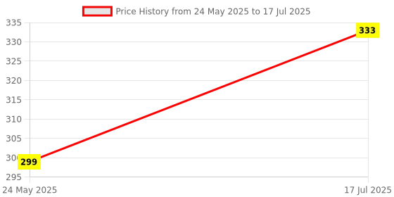 flipkart.com Action Pro Handlebar Flat Placement Camera Mount Price History Graph from 24 May 2025 to 17 Jul 2025