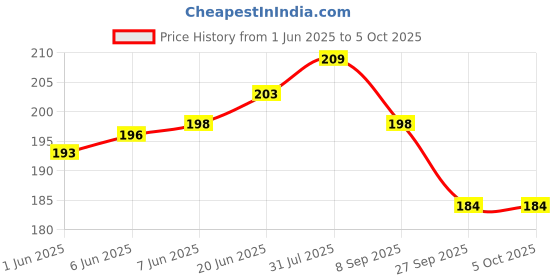 flipkart.com Action Pro Handlebar Flat Placement Camera Mount Price History Graph from 1 Jun 2025 to 5 Oct 2025