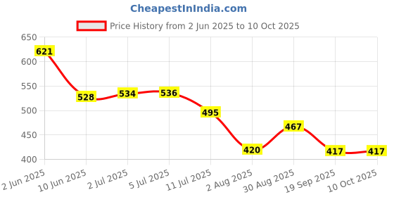 flipkart.com Action Pro Handlebar Grip Camera Mount Price History Graph from 2 Jun 2025 to 9 Oct 2025