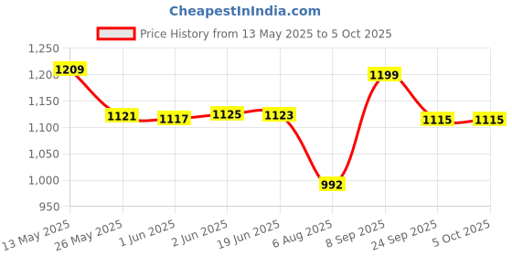 flipkart.com Action Pro Handlebar Grip Camera Mount Price History Graph from 13 May 2025 to 5 Oct 2025
