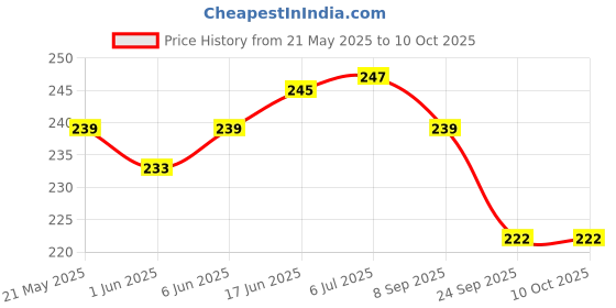 flipkart.com Action Pro Handlebar Grip Camera Mount Price History Graph from 21 May 2025 to 9 Oct 2025