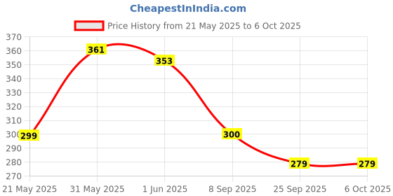 flipkart.com Action Pro Handlebar Grip Camera Mount Price History Graph from 21 May 2025 to 5 Oct 2025