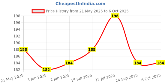 flipkart.com Action Pro Helmet Flat Placement Camera Mount Price History Graph from 21 May 2025 to 5 Oct 2025