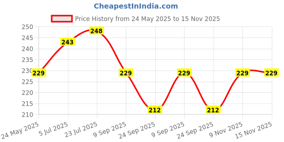 flipkart.com Action Pro Helmet Flat Placement Camera Mount Price History Graph from 24 May 2025 to 15 Nov 2025