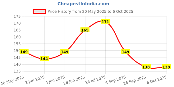 flipkart.com Action Pro Helmet Flat Placement Camera Mount Price History Graph from 20 May 2025 to 6 Oct 2025