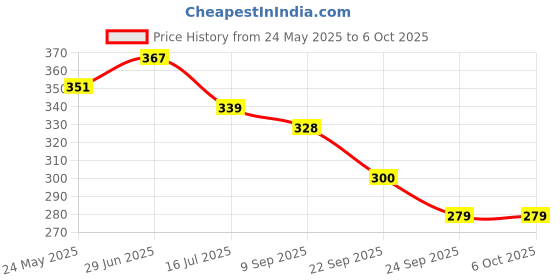 flipkart.com Action Pro Helmet Flat Placement Camera Mount Price History Graph from 24 May 2025 to 6 Oct 2025