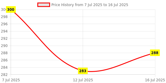 flipkart.com Action Pro Helmet Flat Placement Camera Mount Price History Graph from 7 Jul 2025 to 16 Jul 2025