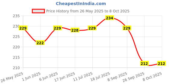 flipkart.com Action Pro Helmet Flat Placement Camera Mount Price History Graph from 26 May 2025 to 8 Oct 2025