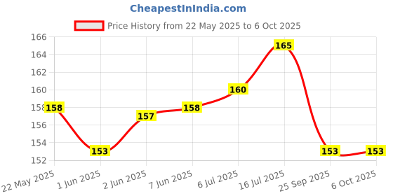 flipkart.com Action Pro Helmet Flat Placement Camera Mount Price History Graph from 22 May 2025 to 6 Oct 2025