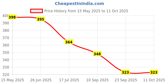 flipkart.com Action Pro Helmet Flat Placement Camera Mount Price History Graph from 15 May 2025 to 11 Oct 2025
