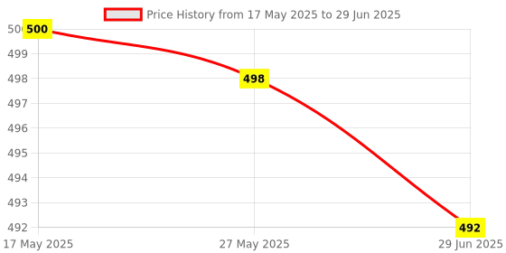 flipkart.com Action Pro Helmet Flat Placement Camera Mount Price History Graph from 17 May 2025 to 29 Jun 2025