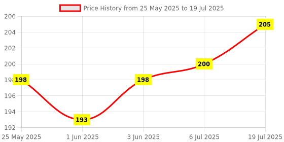 flipkart.com Action Pro Helmet Flat Placement Camera Mount Price History Graph from 25 May 2025 to 6 Jul 2025