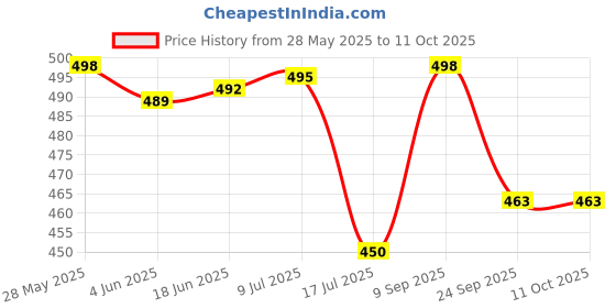 flipkart.com Action Pro Helmet Flat Placement Camera Mount Price History Graph from 28 May 2025 to 10 Oct 2025