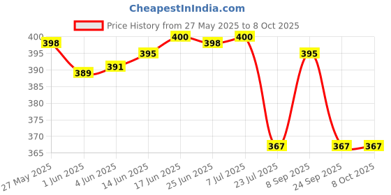 flipkart.com Action Pro Helmet Flat Placement Camera Mount Price History Graph from 27 May 2025 to 8 Oct 2025
