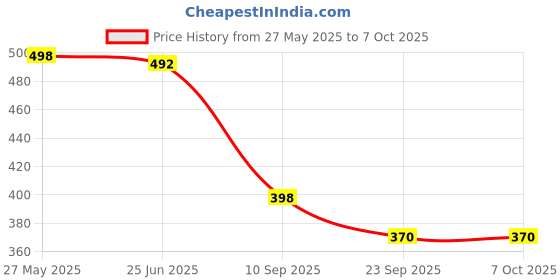flipkart.com Action Pro Helmet Flat Placement Camera Mount Price History Graph from 27 May 2025 to 7 Oct 2025