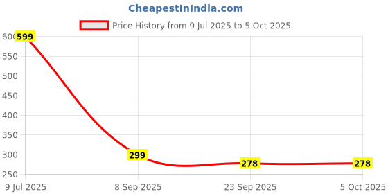 flipkart.com Action Pro Helmet Flat Placement Camera Mount Price History Graph from 9 Jul 2025 to 5 Oct 2025