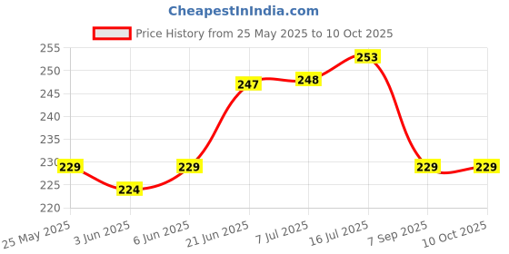 flipkart.com Action Pro Helmet Grip Camera Mount Price History Graph from 25 May 2025 to 9 Oct 2025