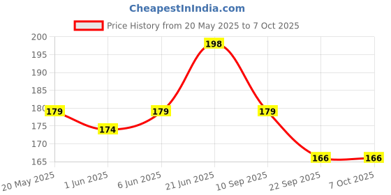 flipkart.com Action Pro Helmet Grip Camera Mount Price History Graph from 20 May 2025 to 7 Oct 2025