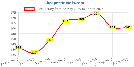 flipkart.com Action Pro Helmet Grip Camera Mount Price History Graph from 22 May 2025 to 16 Oct 2025
