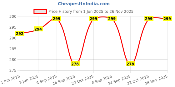 flipkart.com Action Pro Helmet Grip Camera Mount Price History Graph from 1 Jun 2025 to 25 Nov 2025